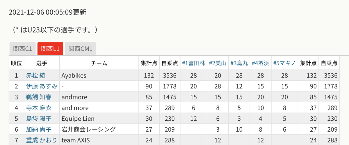 f:id:kansai_cyclocross:20211214170941j:plain