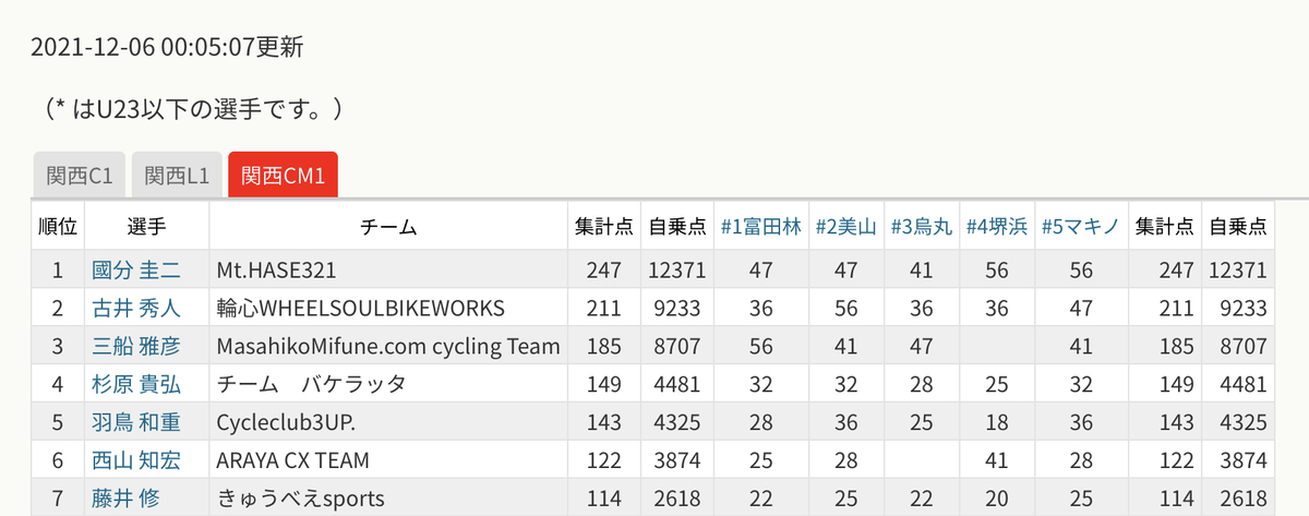 f:id:kansai_cyclocross:20211214170955j:plain