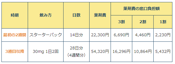 オテズラ錠の医療費