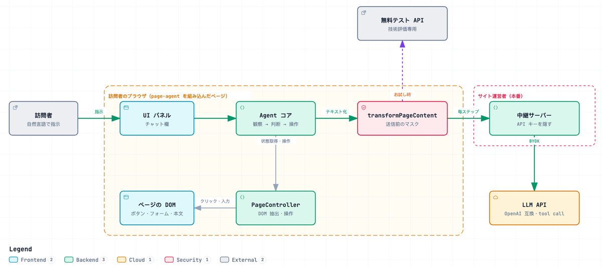 page-agent の構成図。訪問者のブラウザ内で UI パネル、Agent コア、PageController、transformPageContent が動き、中継サーバー経由で LLM API を呼ぶ
