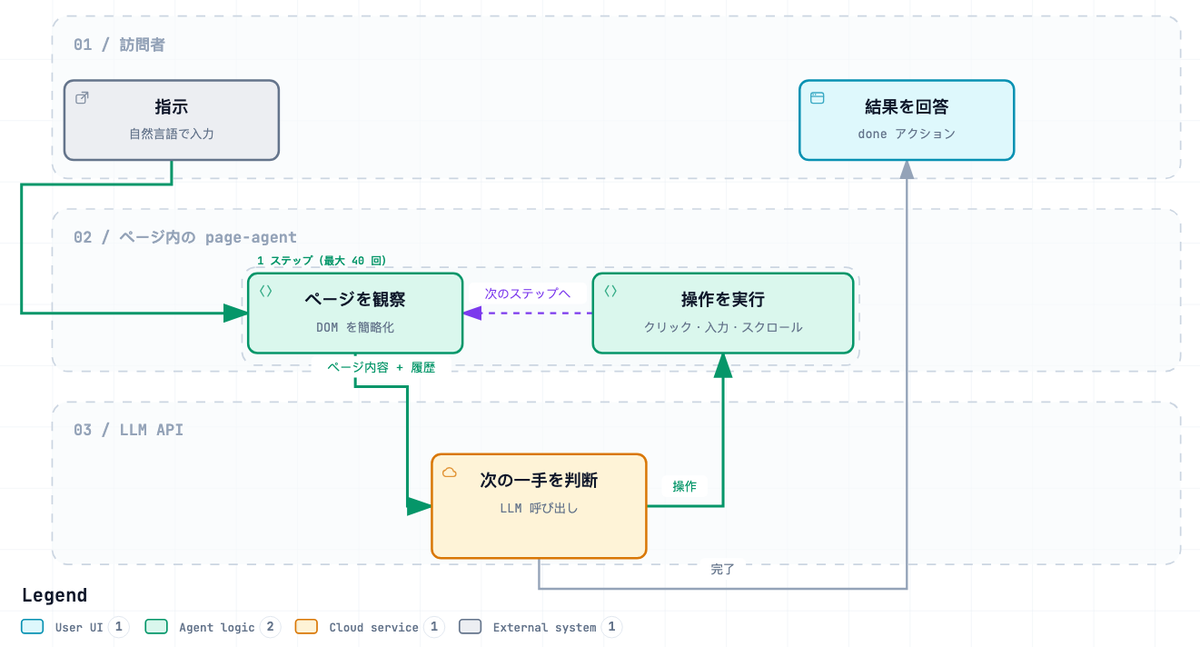 page-agent のループ図。ページを観察、LLM が次の一手を判断、操作を実行、を最大 40 ステップ繰り返し、完了したら回答する