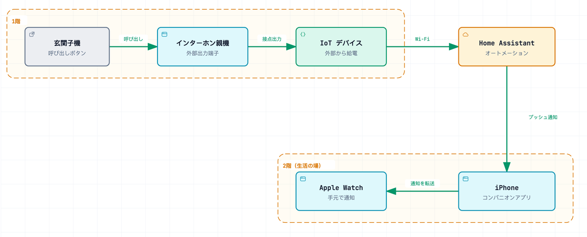 インターホンの呼び出しが Apple Watch に届くまでの信号の流れ