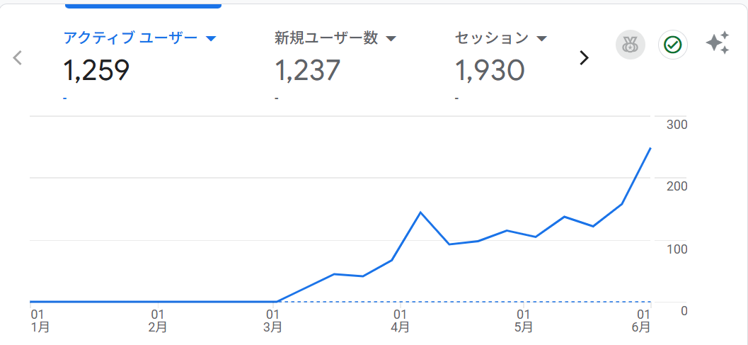 アナリティクス結果