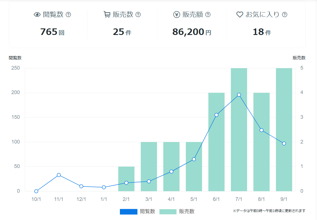 ココナラ　成果