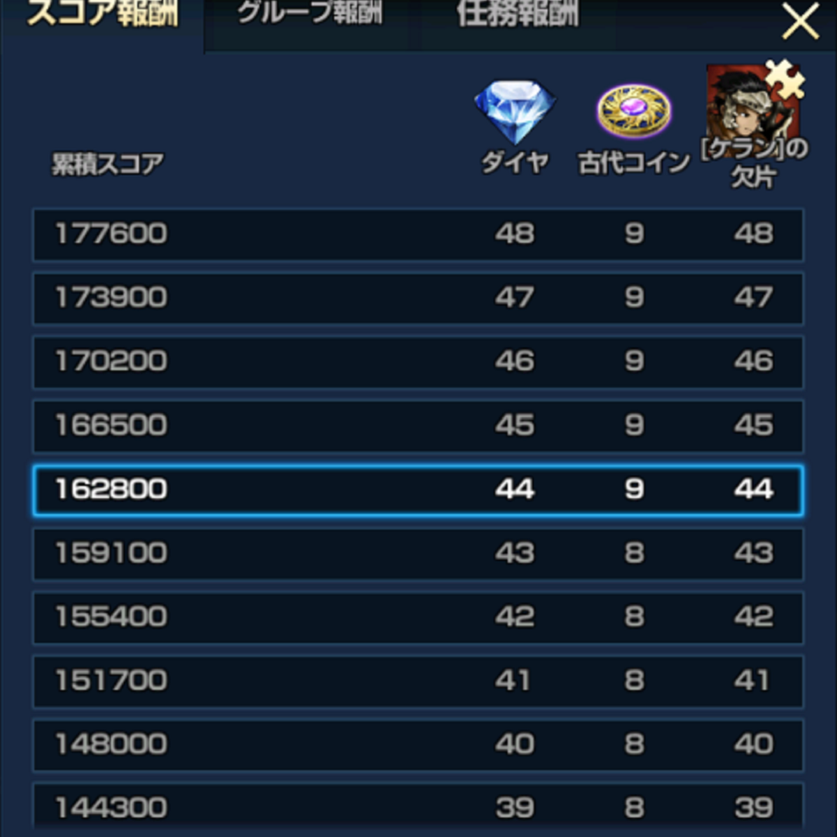 テリオンの累積スコア162800超え