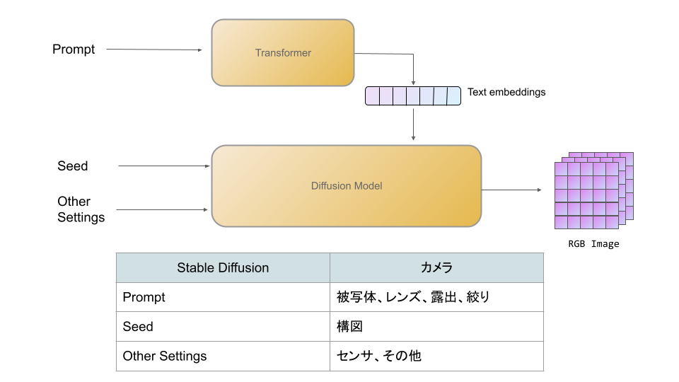 [B! 機械学習] Stable Diffusionの内容を理解するための情報・書籍 - karaage. [からあげ]