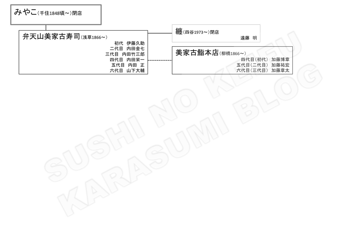 その二十一 「弁天山美家古寿司」 - すしの系譜