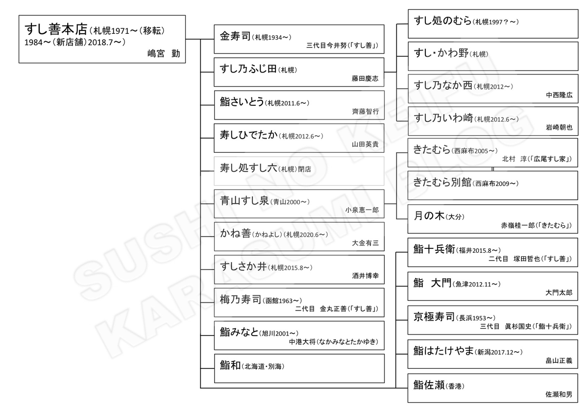 すしの系譜