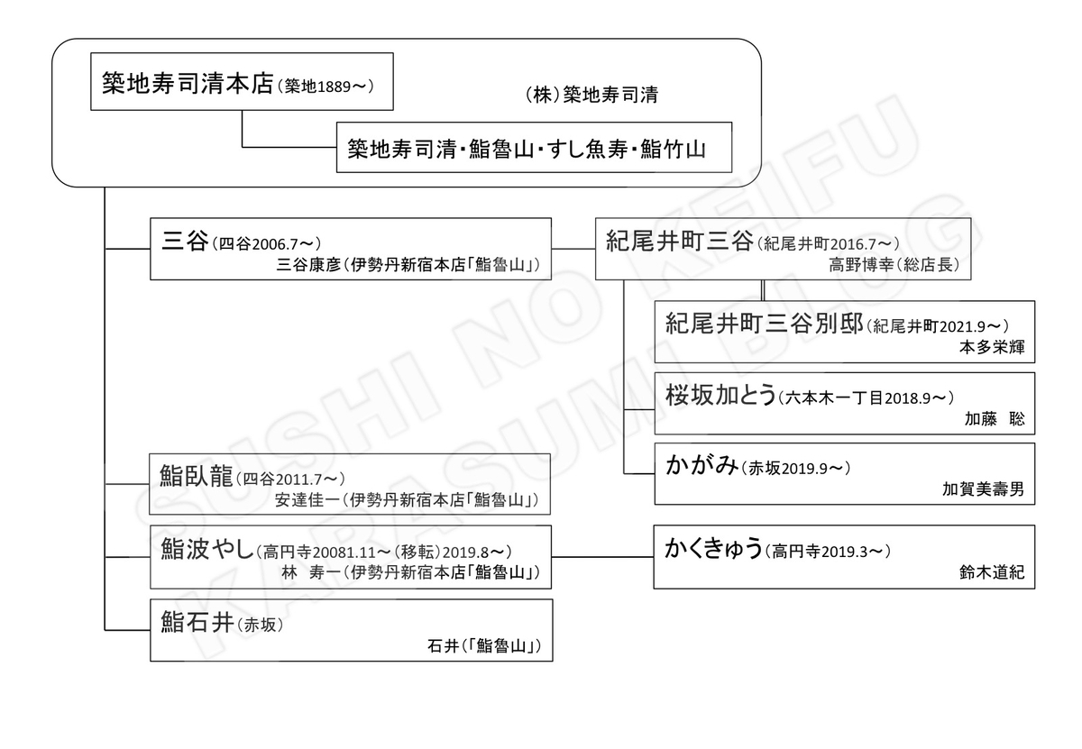 その三十二 築地寿司清 すしの系譜 その三十二 築地寿司清 すしの系譜