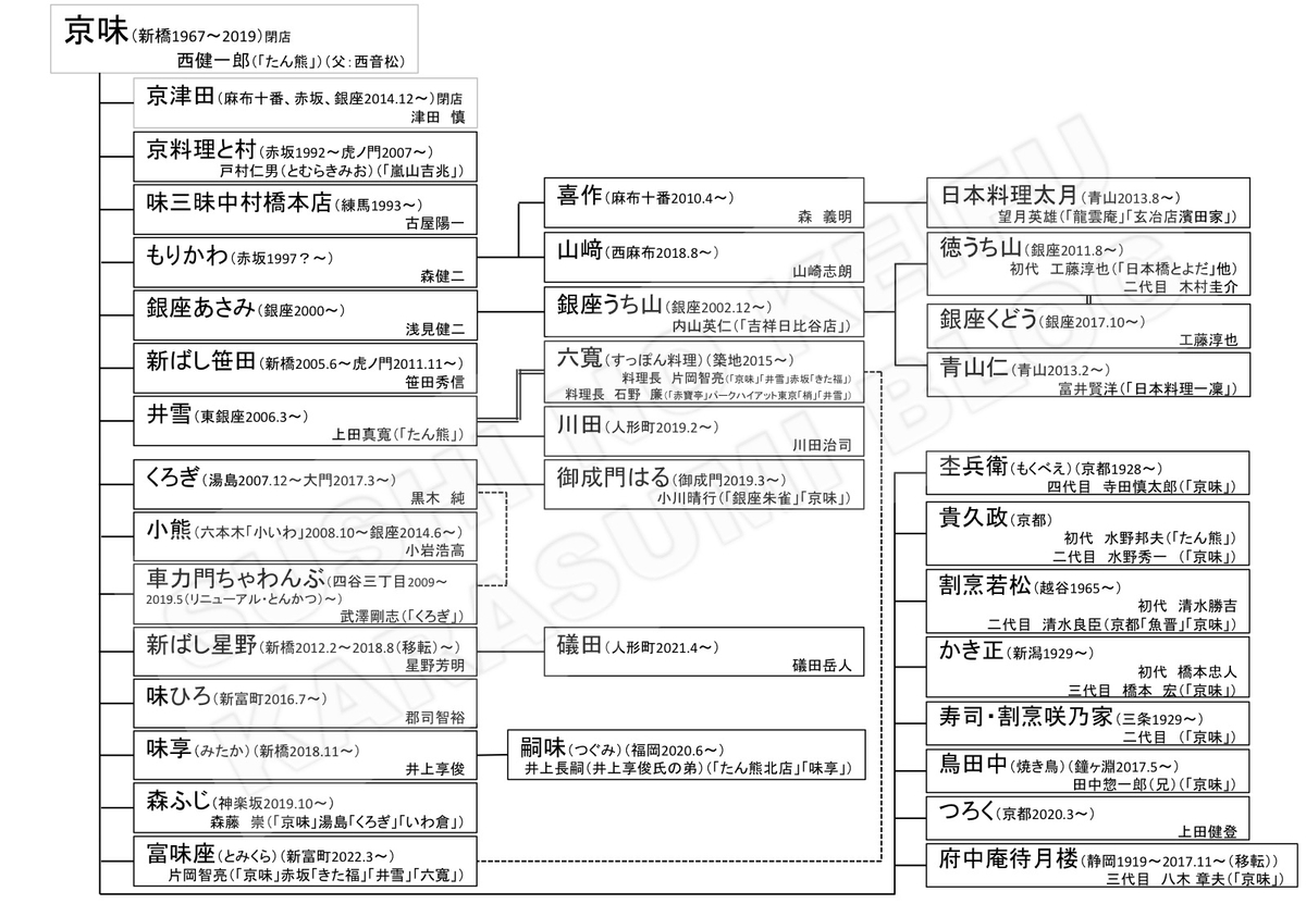特別編その一 「京味」 - すしの系譜