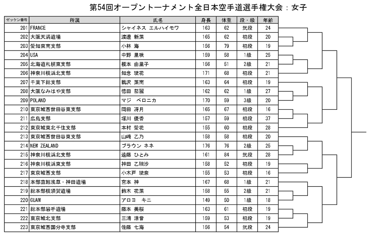 大会情報・トーナメント表】11/20（日）極真会館（松井派）「第54回