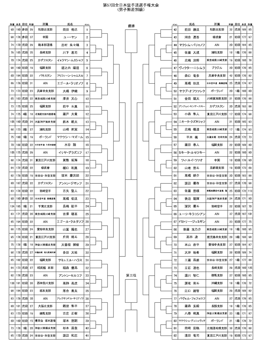 大会情報・トーナメント表】2025/10/18-10/19新極真会「第57回全日本