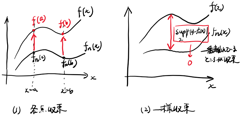 関数列の収束：n大でどういう関数に近づくか．2種類 元材料研究者、統計学者を目指す