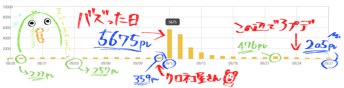 PV数値