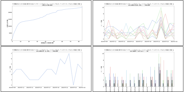 小説家になろうの作品を分析するサイト 19年版 追記あり なろう分析記録
