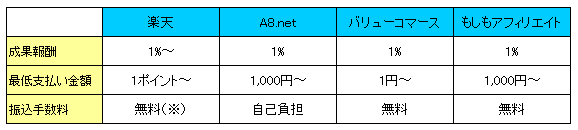 楽天アフィリエイト比較表