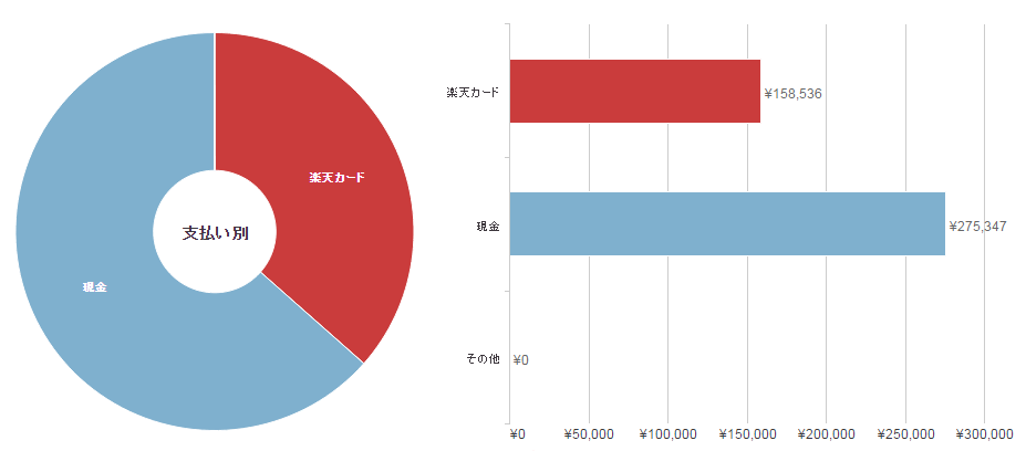 支払い別