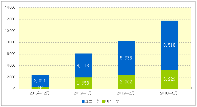 2016年アクセス数グラフ