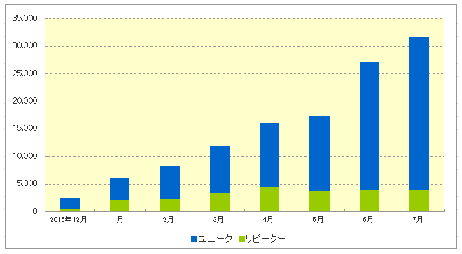 2016年アクセス推移