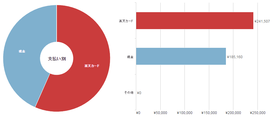 支払い別