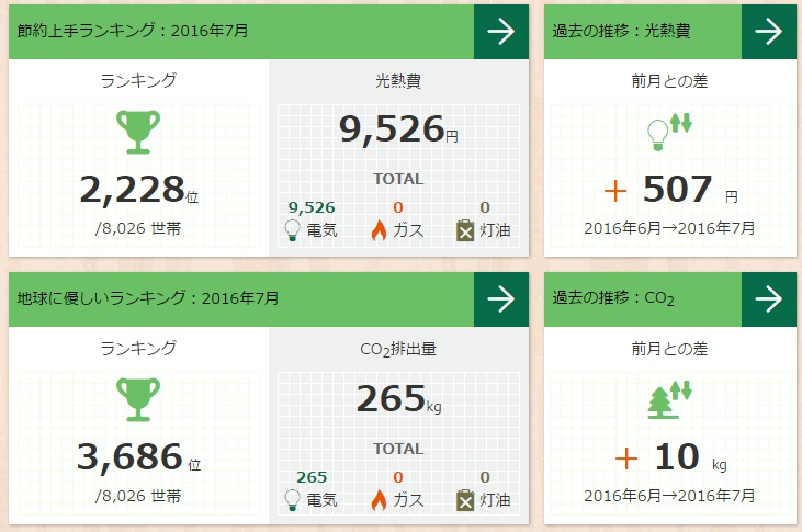 省エネ・省CO2ランキング