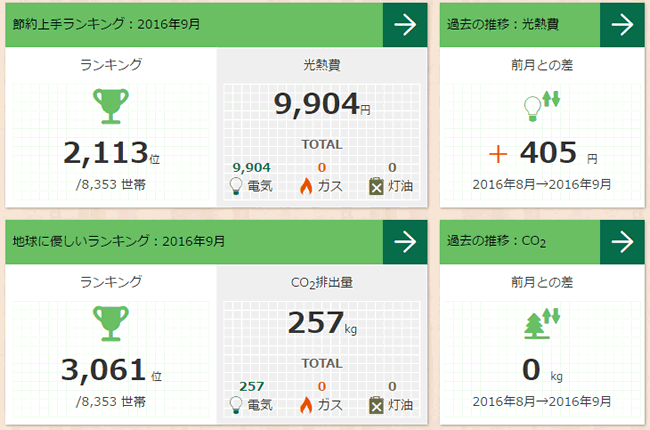 省エネ・省CO2ランキング