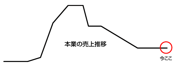 本業の売上推移