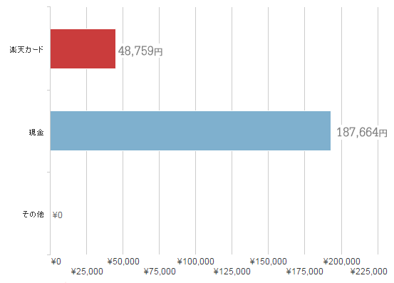 支払い別 支払い別