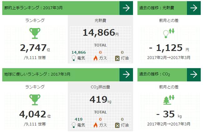 省エネ・省CO2ランキング 省エネ・省CO2ランキング