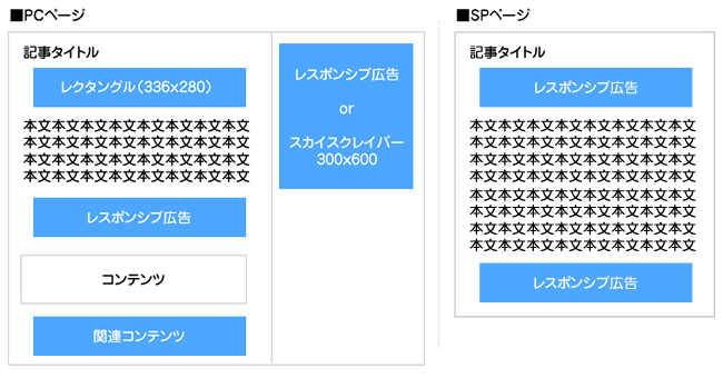 最適な広告掲載位置