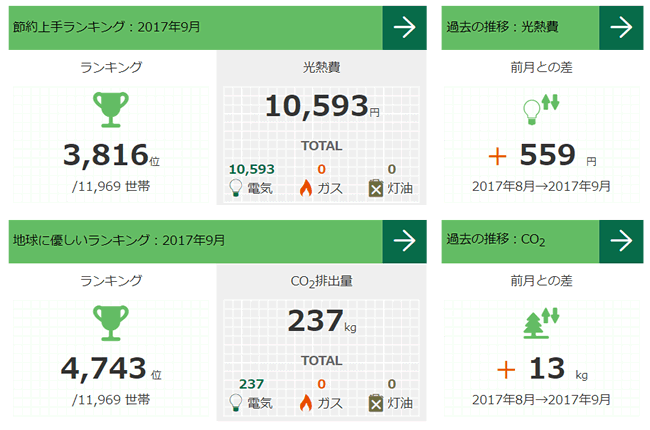省エネ・省CO2ランキング