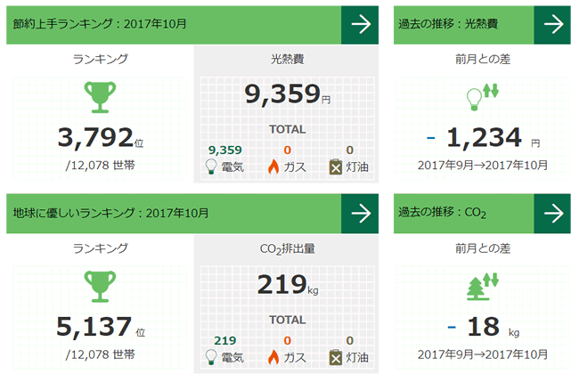 省エネ・省CO2ランキング 省エネ・省CO2ランキング