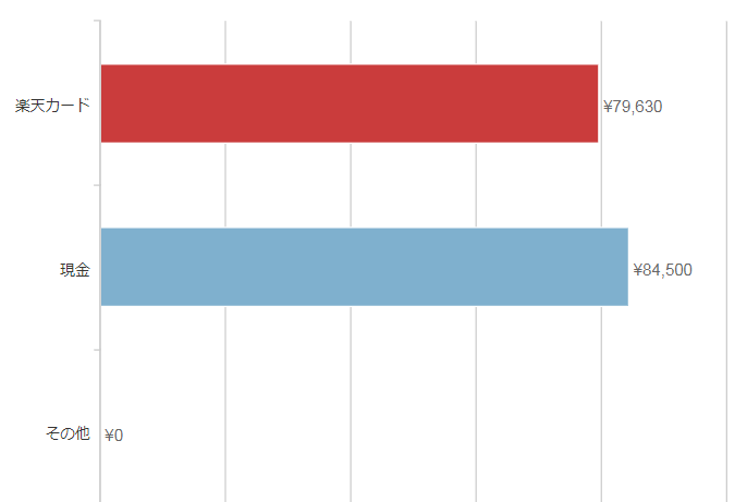 支払い別 支払い別