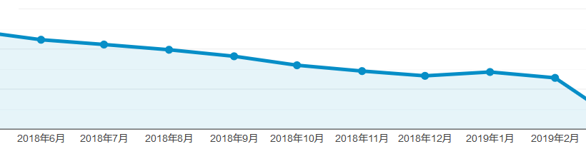 2018年5月-2019年2月のアクセス推移