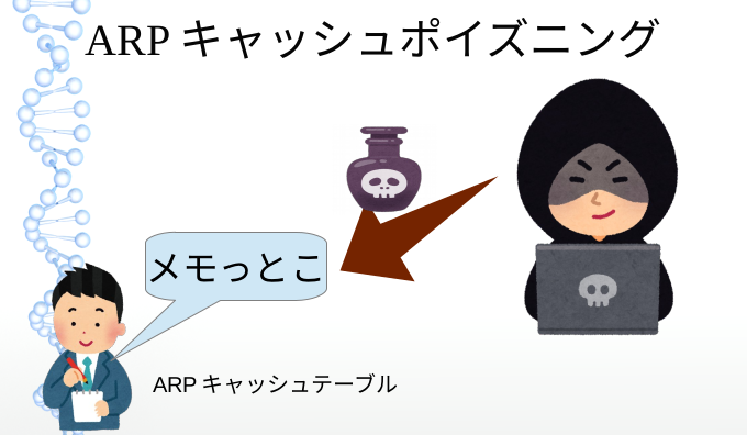 C言語で通信を盗聴する その１ Arpキャッシュポイズニング かさやぬすの日記