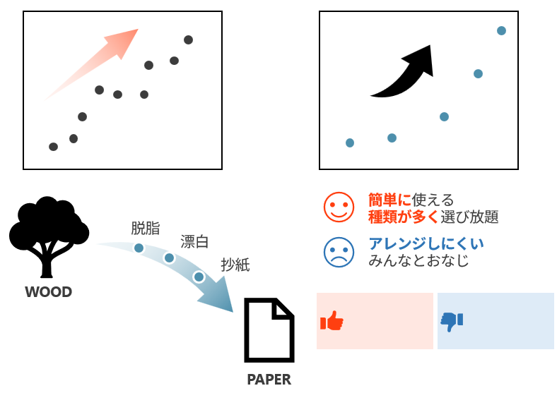 パワポのSランクアイコン使用例。矢印でグラフの右上がりを強調したスライドと、にっこりマーク・しょんぼりマークをメリット・デメリット比較に使った例。