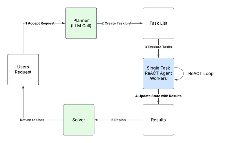 Rewoo AIエージェント実装周りの参考情報整理 - kashinoki38 blog