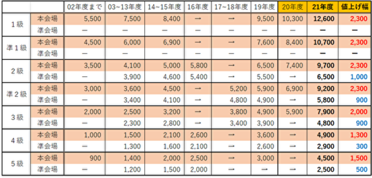 英検受験料値上げの推移