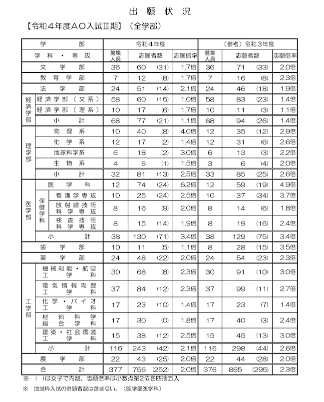東北大学ao 倍率22 文 教育 経済 文系 看護は倍率ダウン 法 経済 理系 医 医 理 物理 は倍率アップ 知の泉