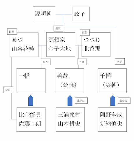 源頼家跡継ぎ争い 一幡 千幡 善哉 誰が誰を推しているか相関図 鎌倉殿の13人 知の泉