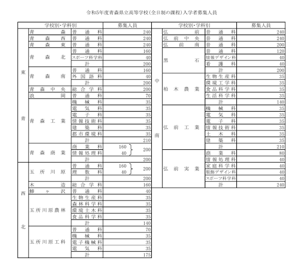 青森県立弘前南高校R5年度入試から定員200名に減