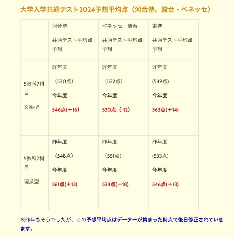 河合塾・東進と駿台・ベネッセの共通テスト予想平均点のに開き