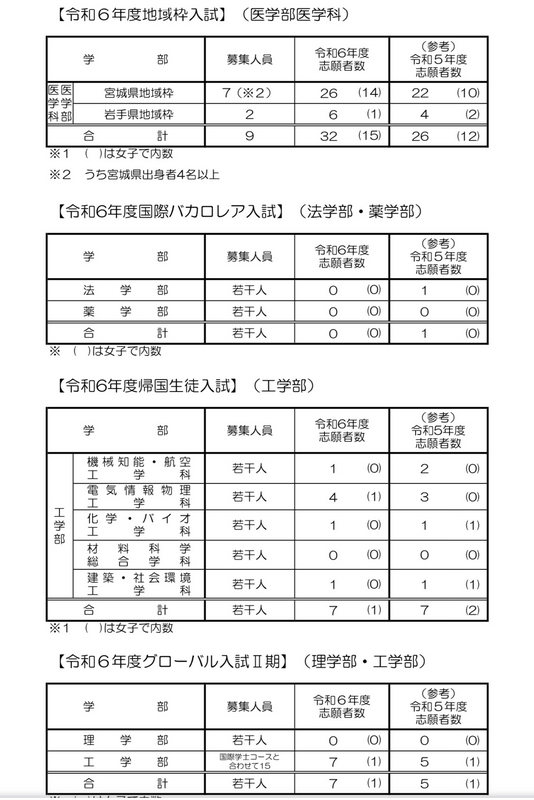 東北大学AOⅢ倍率公表2024】2024年度東北大学AOⅢ倍率はどうなったか