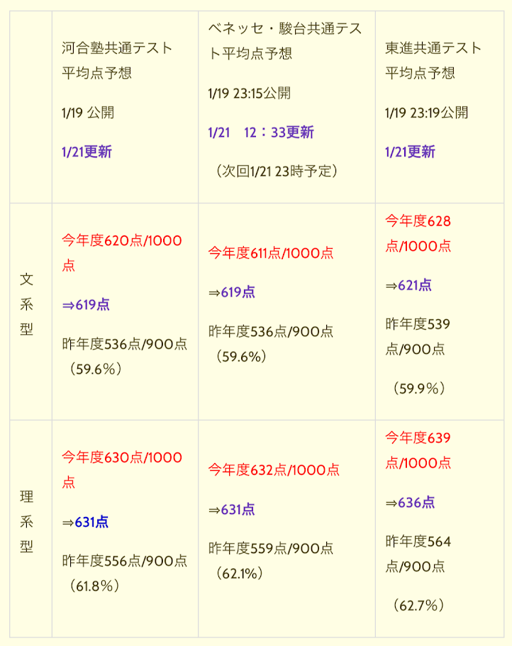 共通テスト2025年平均点予想最新速報1/21】文系619点・理系631点