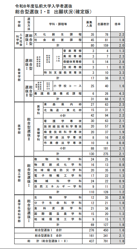 弘前大学赤本2026年度最新版｜弘前大学過去問題集購入はこちらから