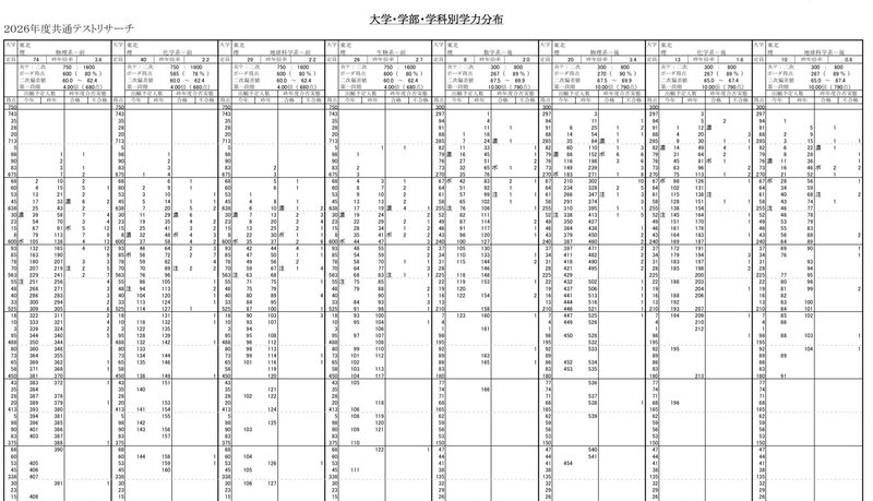 東北大学 度数分布表