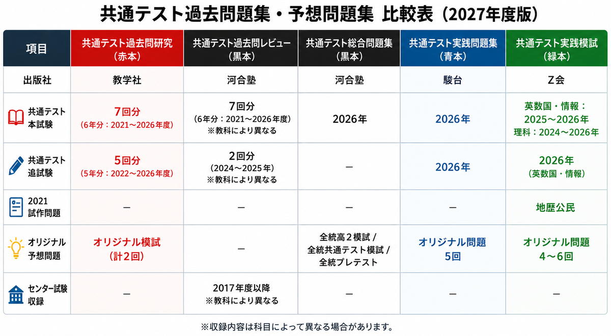 2027年度版】共通テスト過去問題集・予想問題集を徹底比較！赤本・黒本