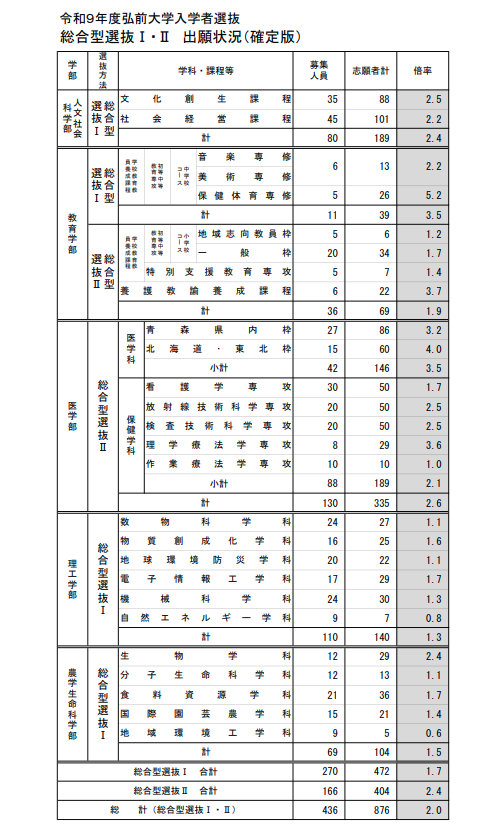 弘前大学赤本2027年度版発売｜弘前大学赤本購入はこちらから - 問題集