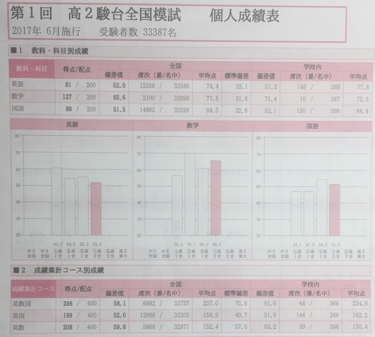 高1 高2時の模試の成績を全て公開 早大理工生の受験ブログ