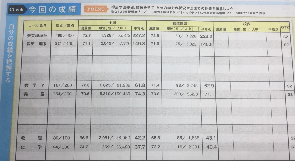 浪人して覚醒 浪人時の模試の成績を公開 早大理工生の受験ブログ 浪人して覚醒 浪人時の模試の成績を公開 早大理工生の受験ブログ